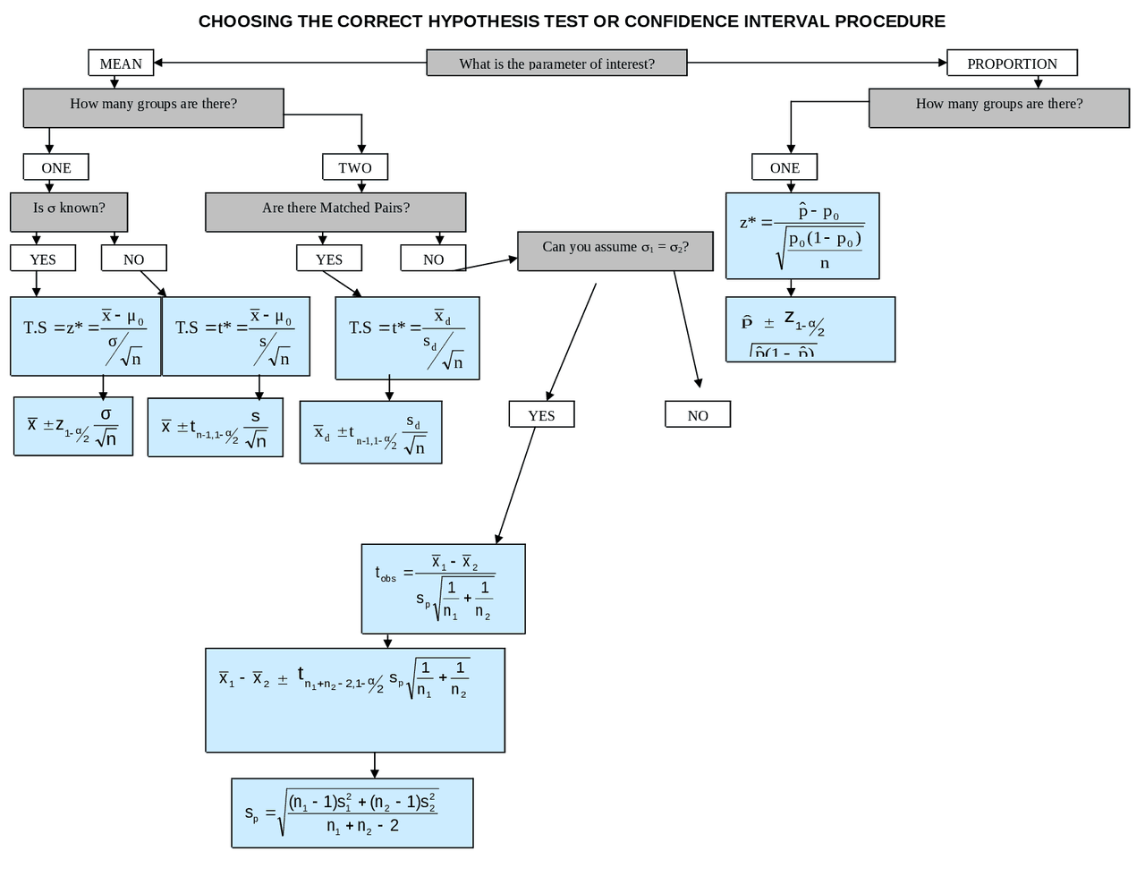 Interval Test Flow Chart Flowchart for Choosing Test Statistic and Confidence Interval | STAT ...