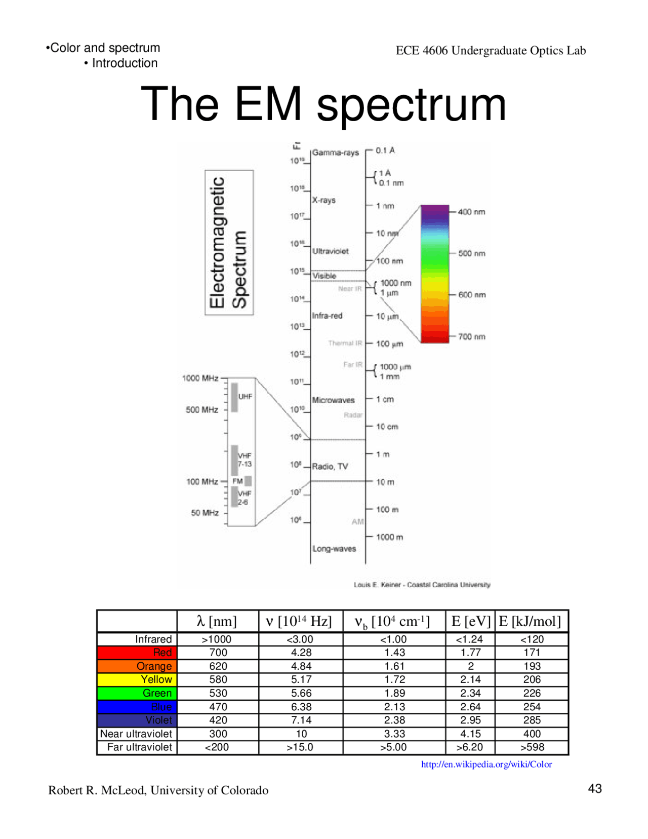 Introduction to The EM Spectrum - Notes | ECEN 4606 - Docsity