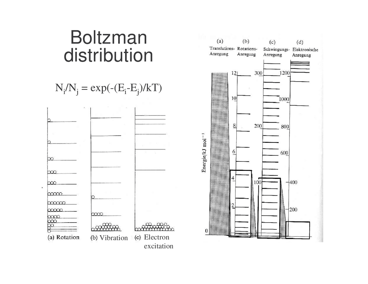 Boltzmann Distribution - Lecture Slides | ATMO 689 - Docsity