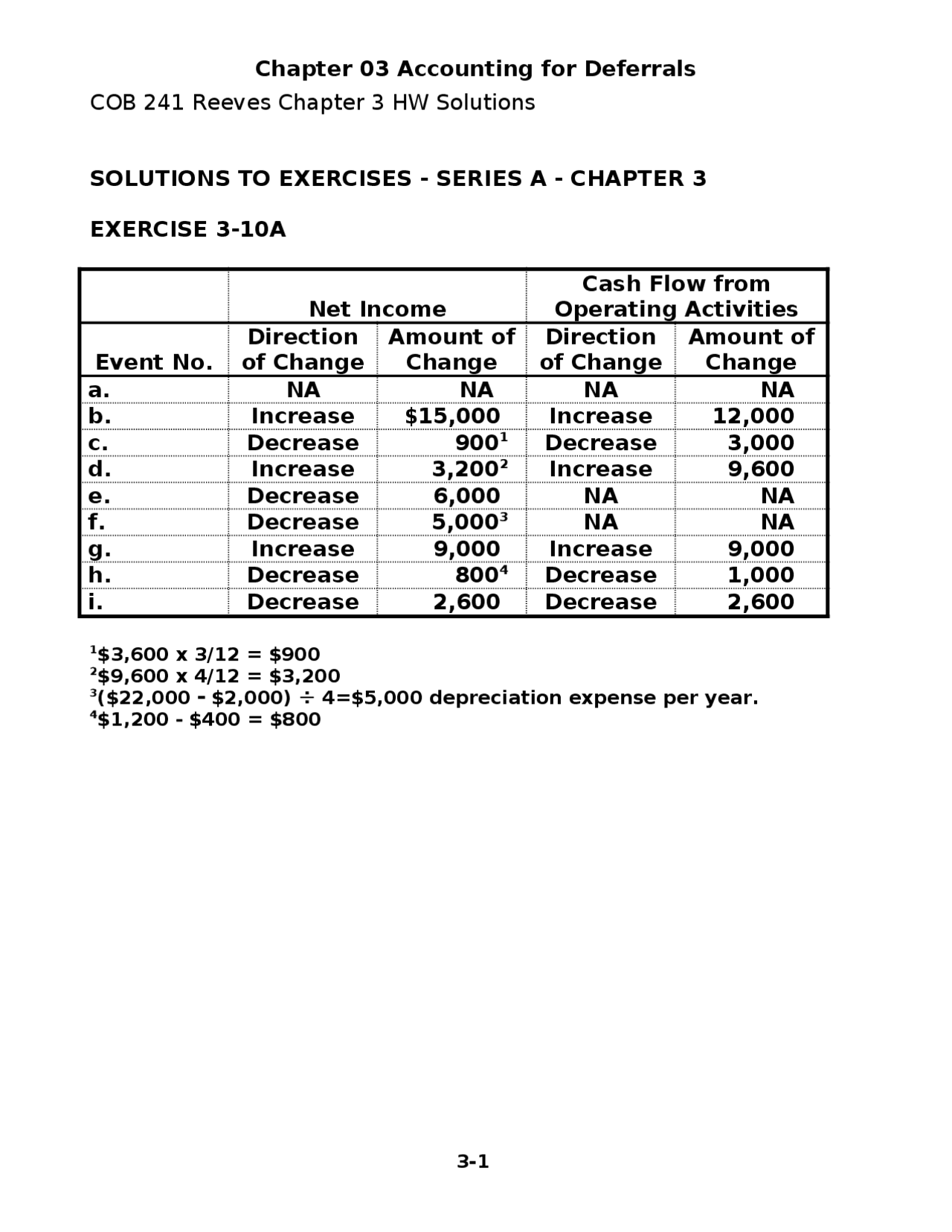Solved Exercise on Accounting for Deferrals Homework 3 COB 241 Docsity