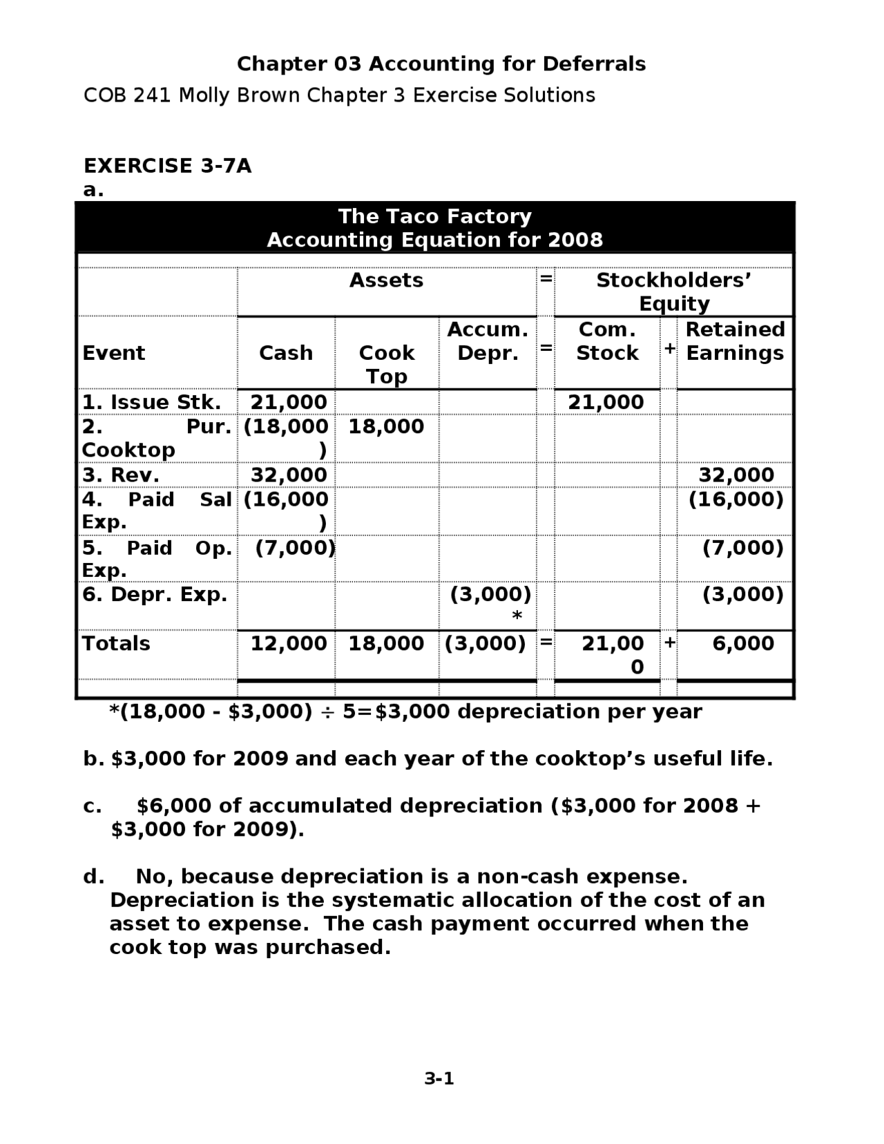 Accounting for Deferrals Financial Accounting with Solutions COB 241 Docsity