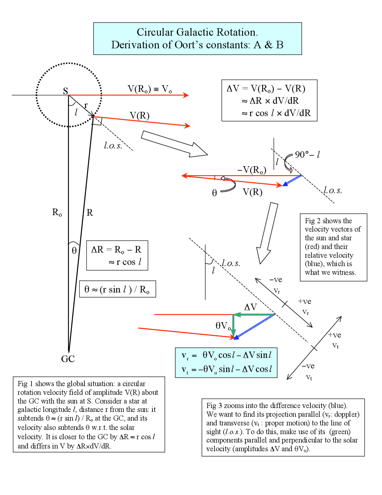 Circular Galactic Rotation Derivation of Oort's Constants: A And B ...