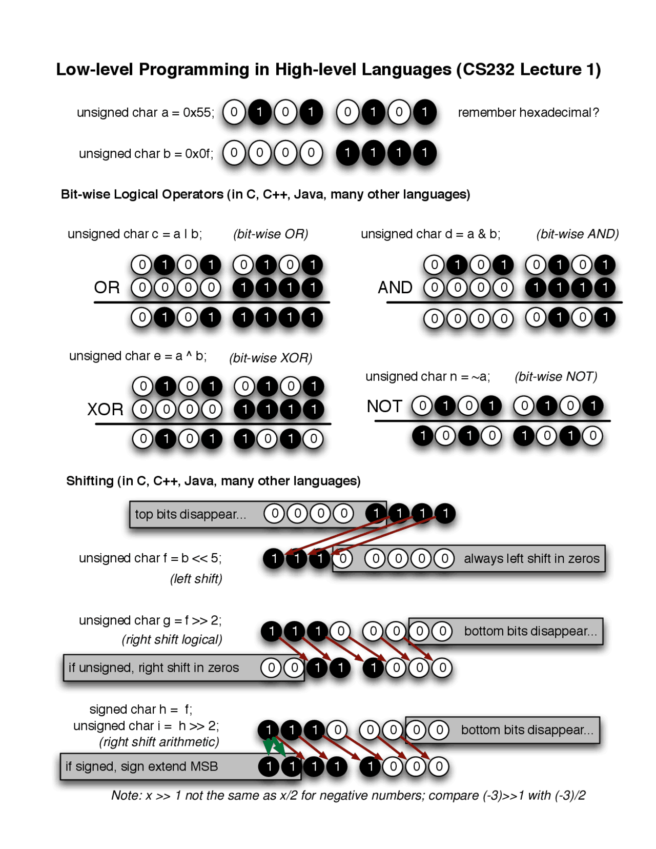 Low-Level Programming in High-Level Languages | CS 232 | Study notes ...