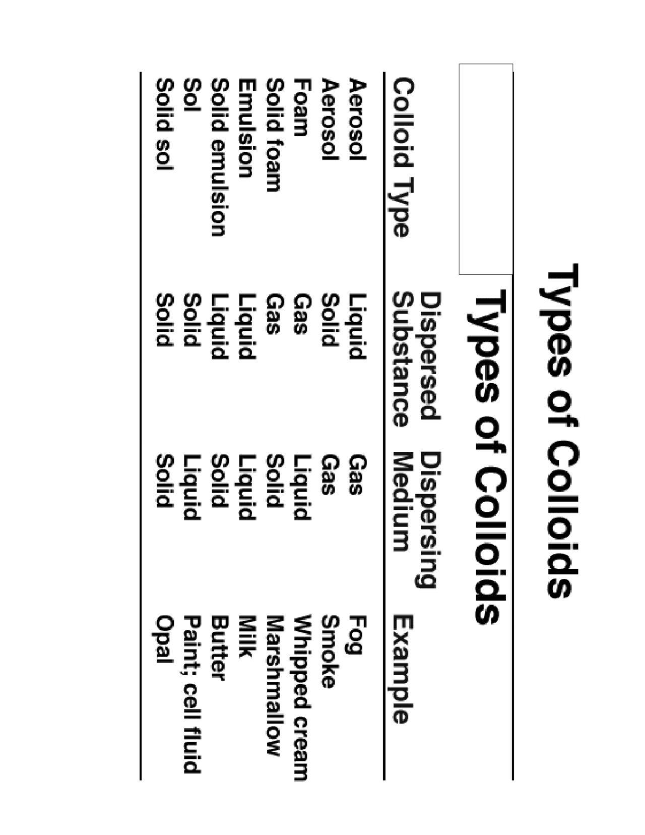 Slides for Types of Colloids - General Chemistry | CHEM 162 - Docsity