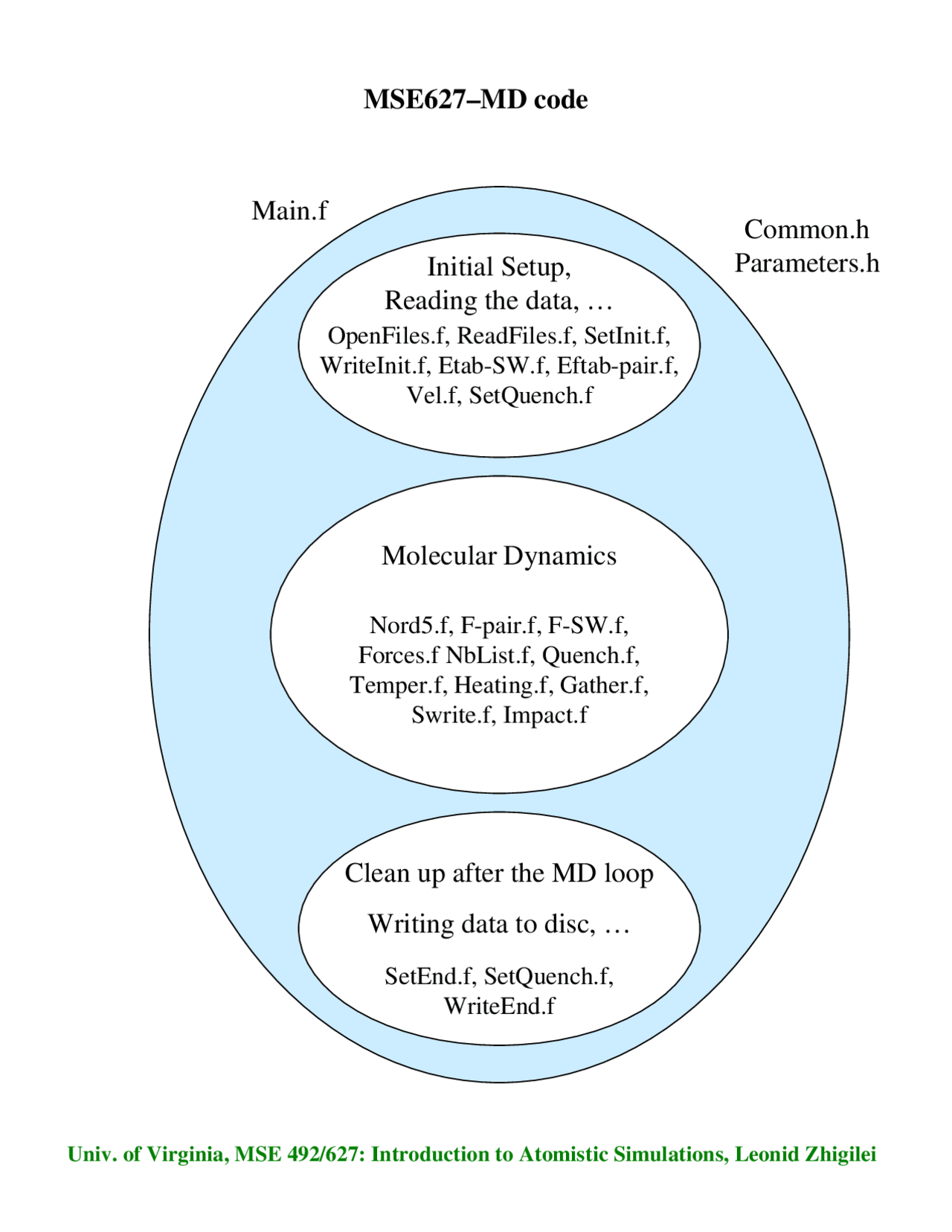 Notes on Molecular Dynamics Codes | Atomistic Simulations | MSE 4592 ...