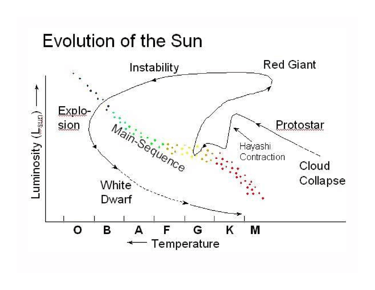 Solar Evolution Process Evolution of Sun and Evolution of 20 Solar Mass Star | ASTR 3420 - Docsity