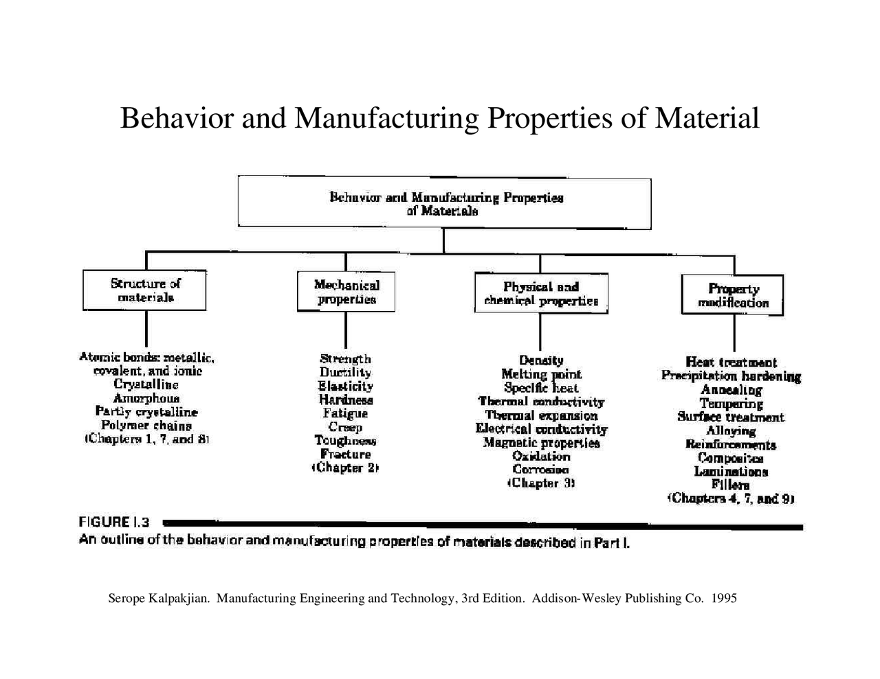 Behavior and Manufacturing Properties of Materials | AE 510 - Docsity