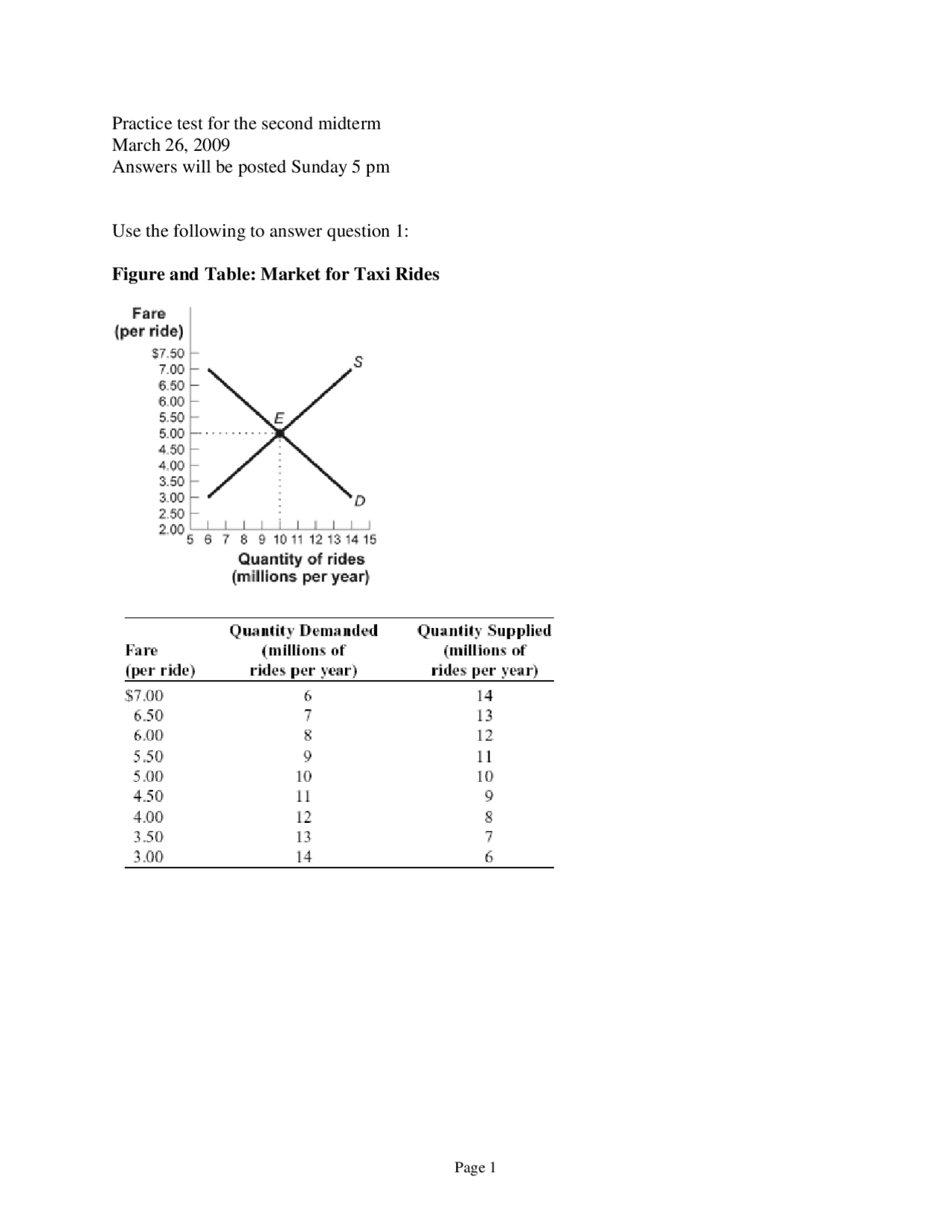 Practice Midterm Exam 2 - Principles of Economics | ECON 2005 | Exams ...