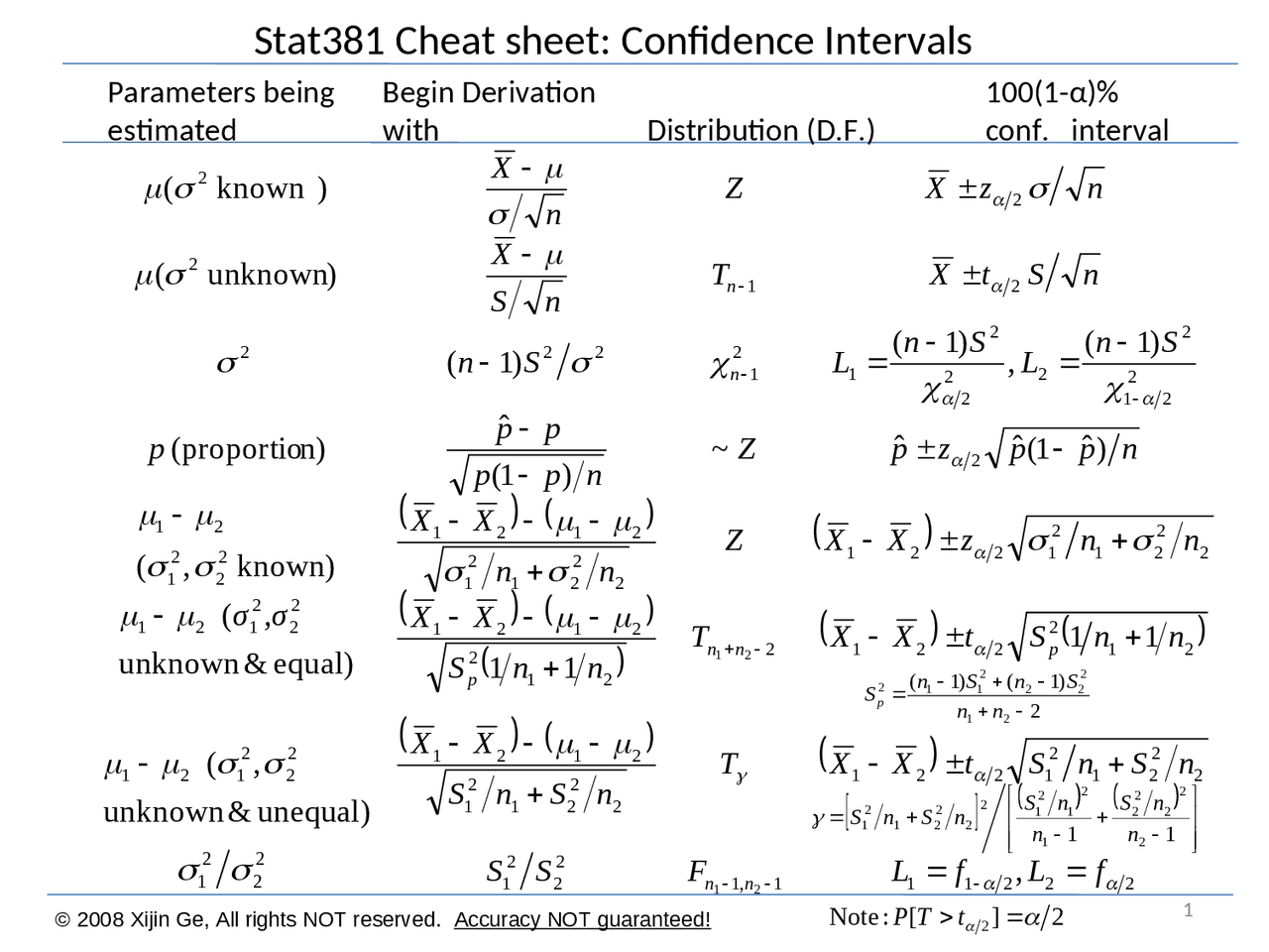 Cheat Sheet Confidence Intervals Principles of Statistics I STAT