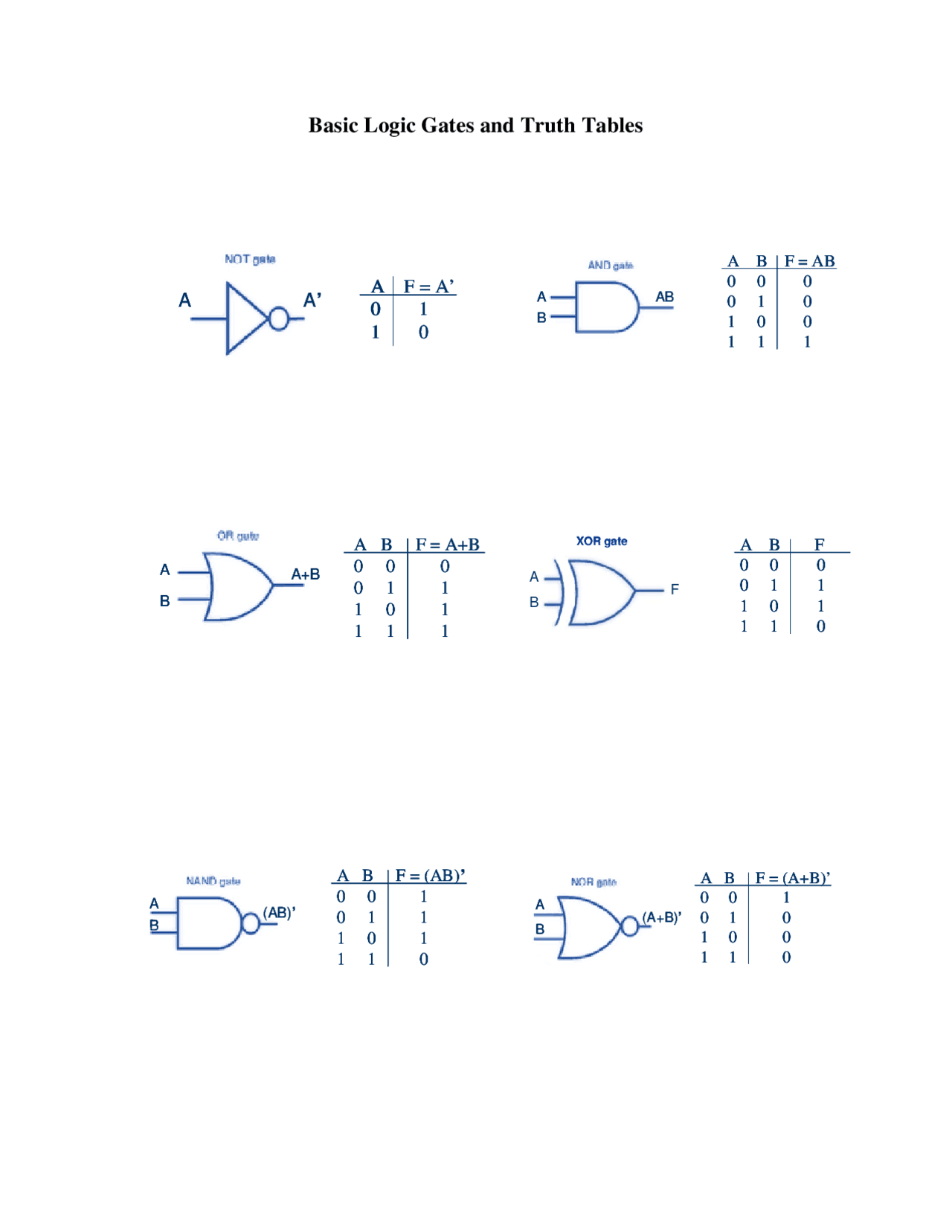 Class Notes for Basic Logic Gates and Truth Tables, Boolean Algebra ...