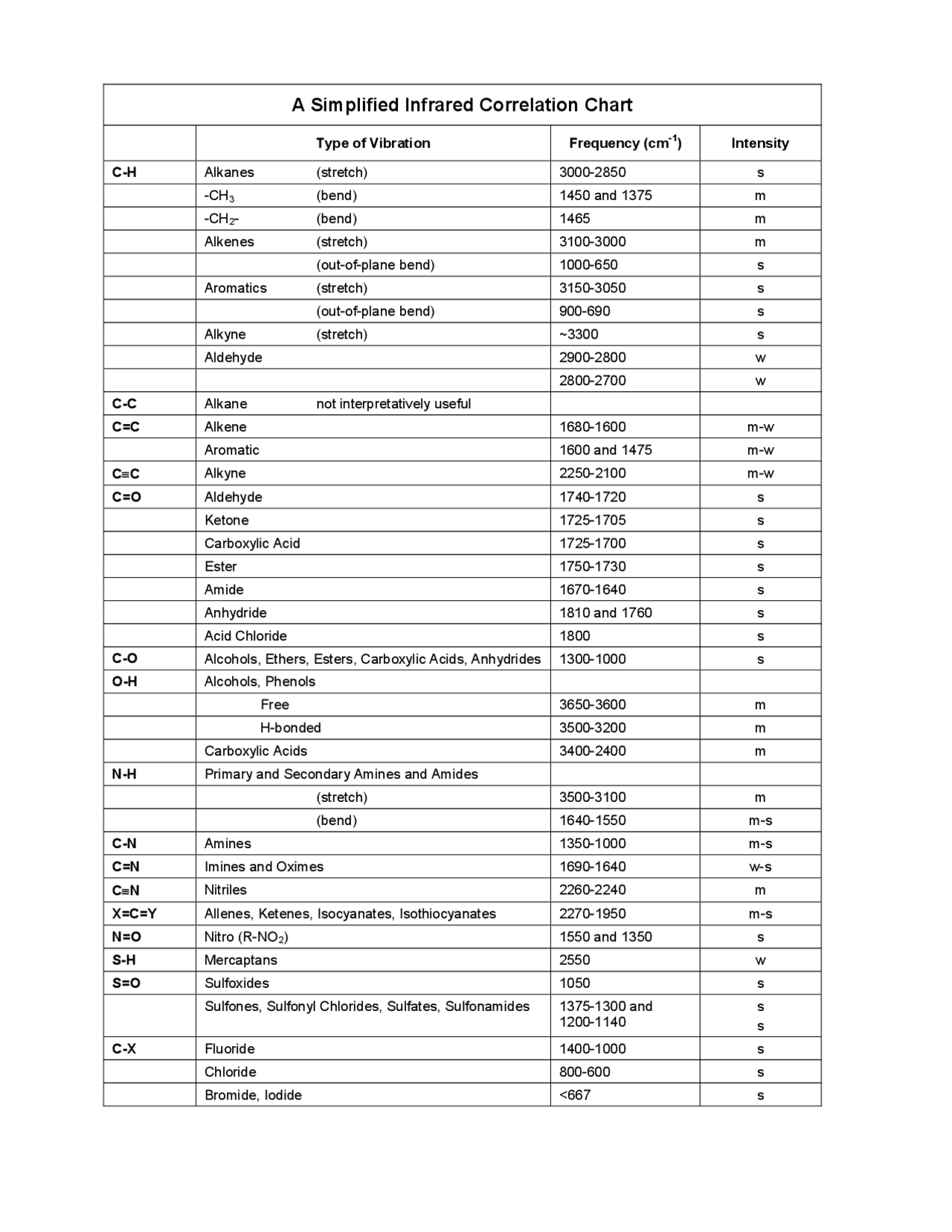 A Simplified Infrared Correlation - Survey of Organic Chemistry | CEM ...