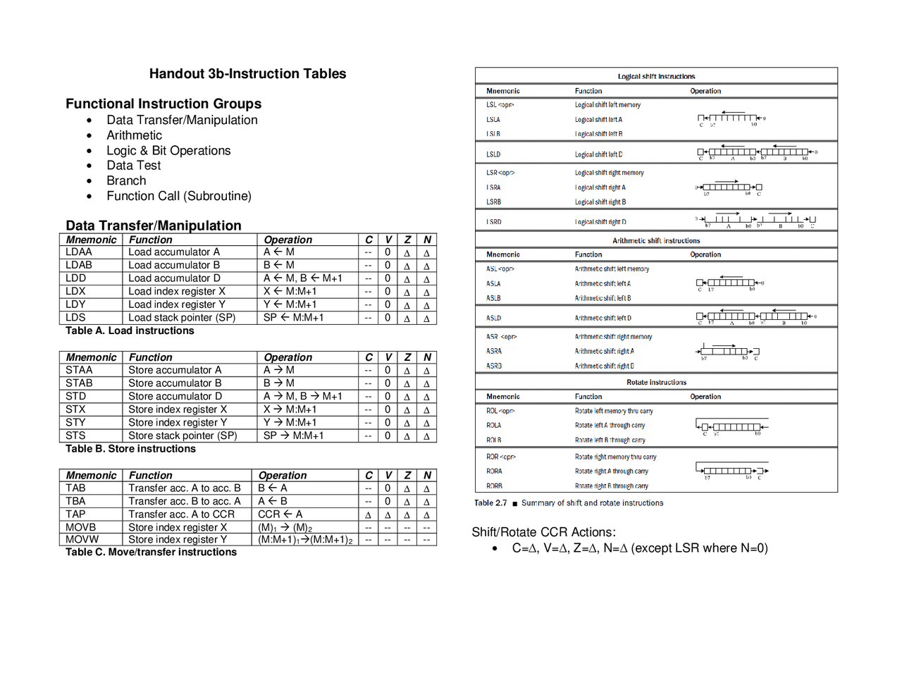 Cpu Manual Table Instruction Tables - Handout 3B - Microprocessors and Digital Systems ...
