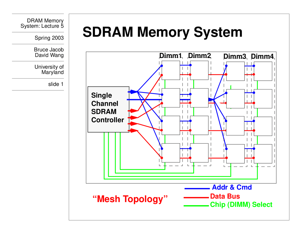 SDRAM Memory System - Lecture Slides | ENEE 759H - Docsity