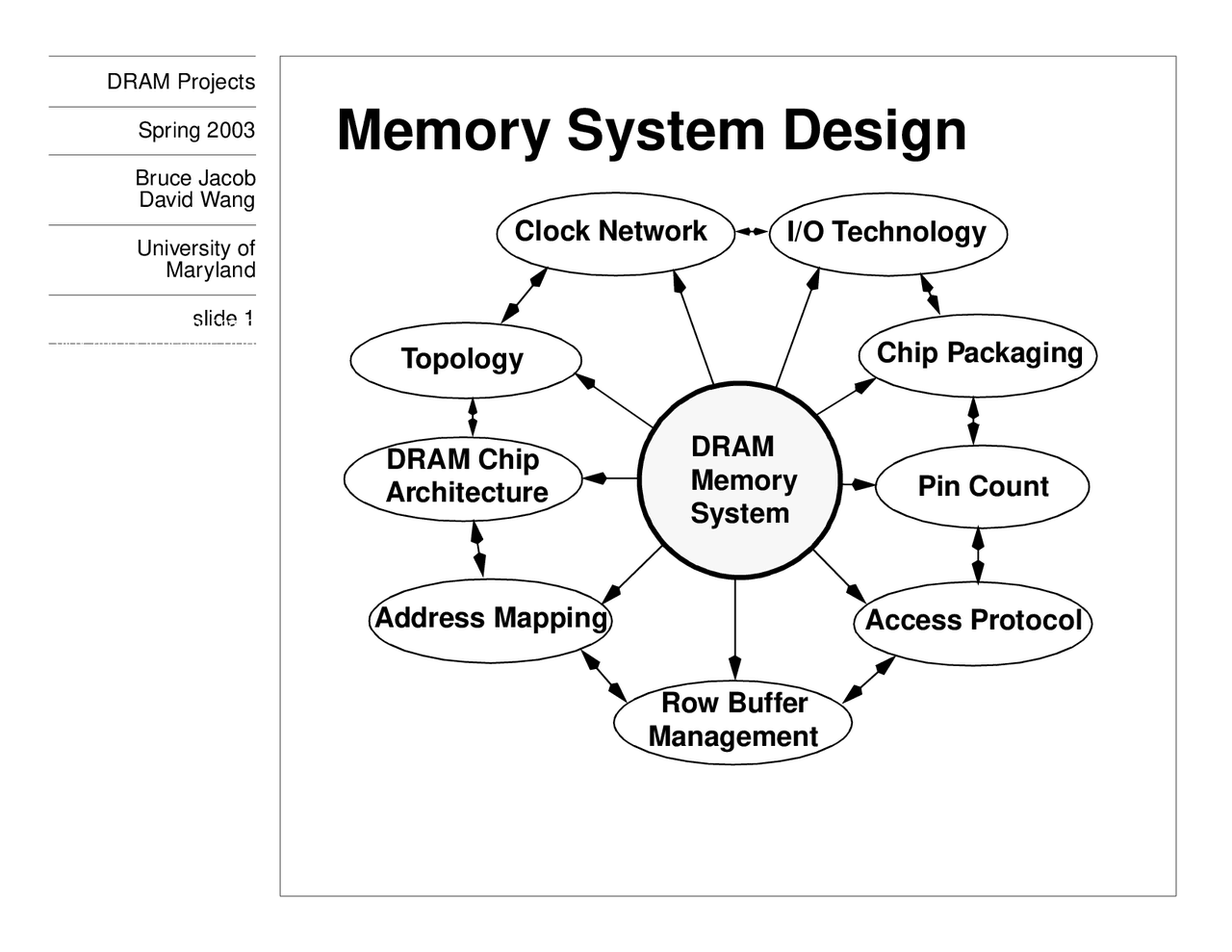 Memory System Design, DRAM Evolution, Address Mapping - Slides | ENEE ...