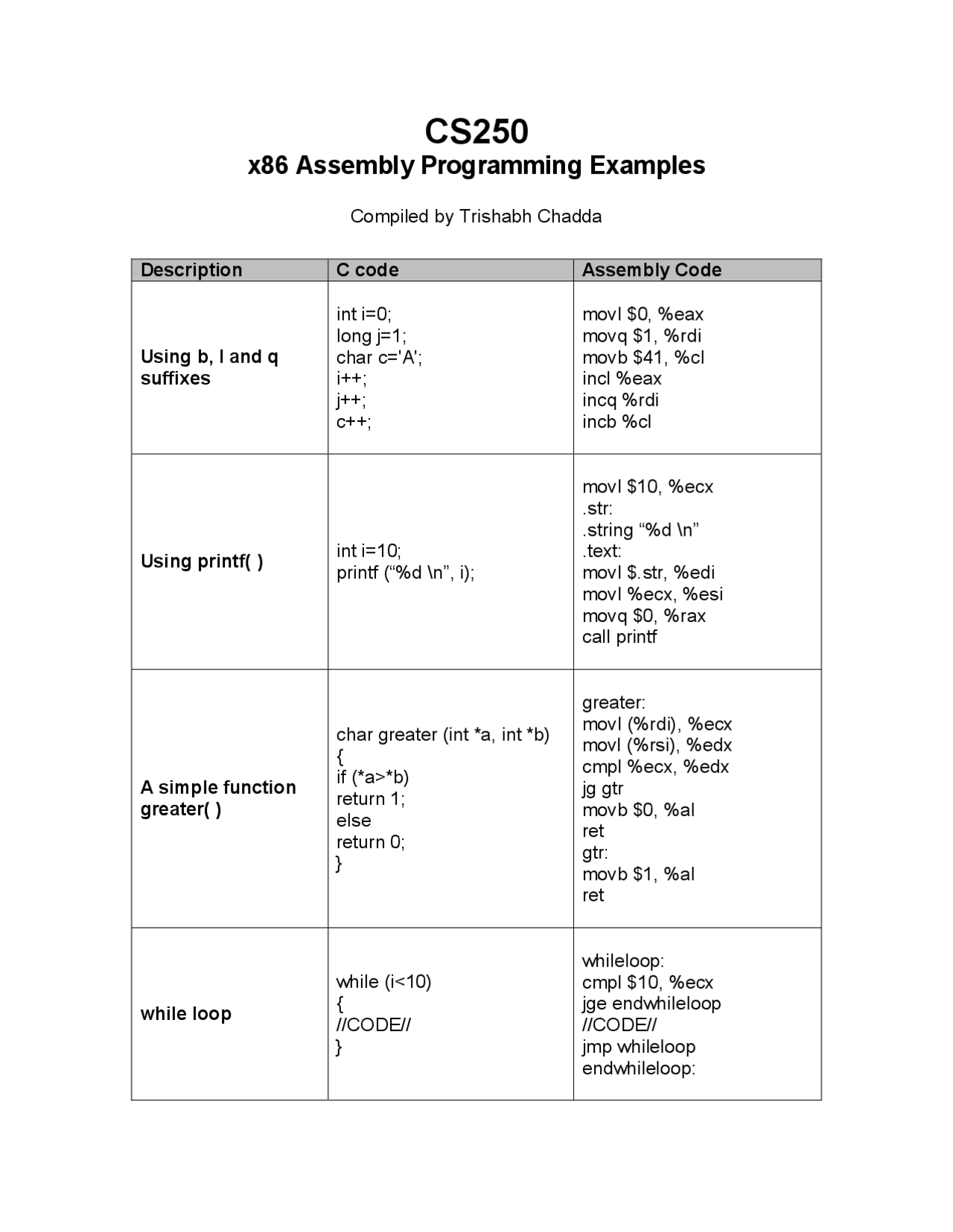 Assembly Programming Examples - Computer Architecture | CS 25000 - Docsity