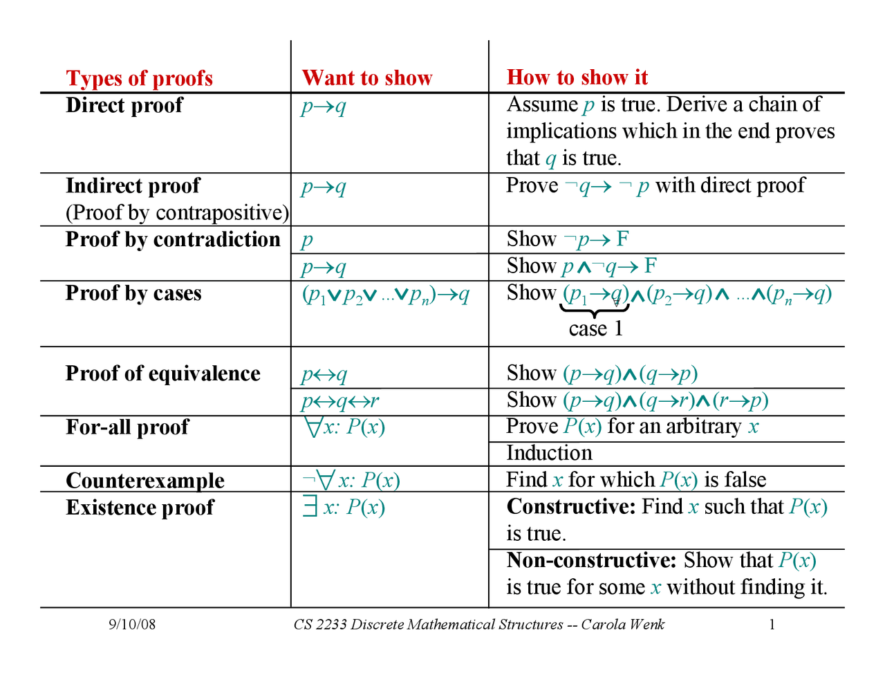 Types of Proofs - Discrete Mathematical Structures | CS 2233 - Docsity