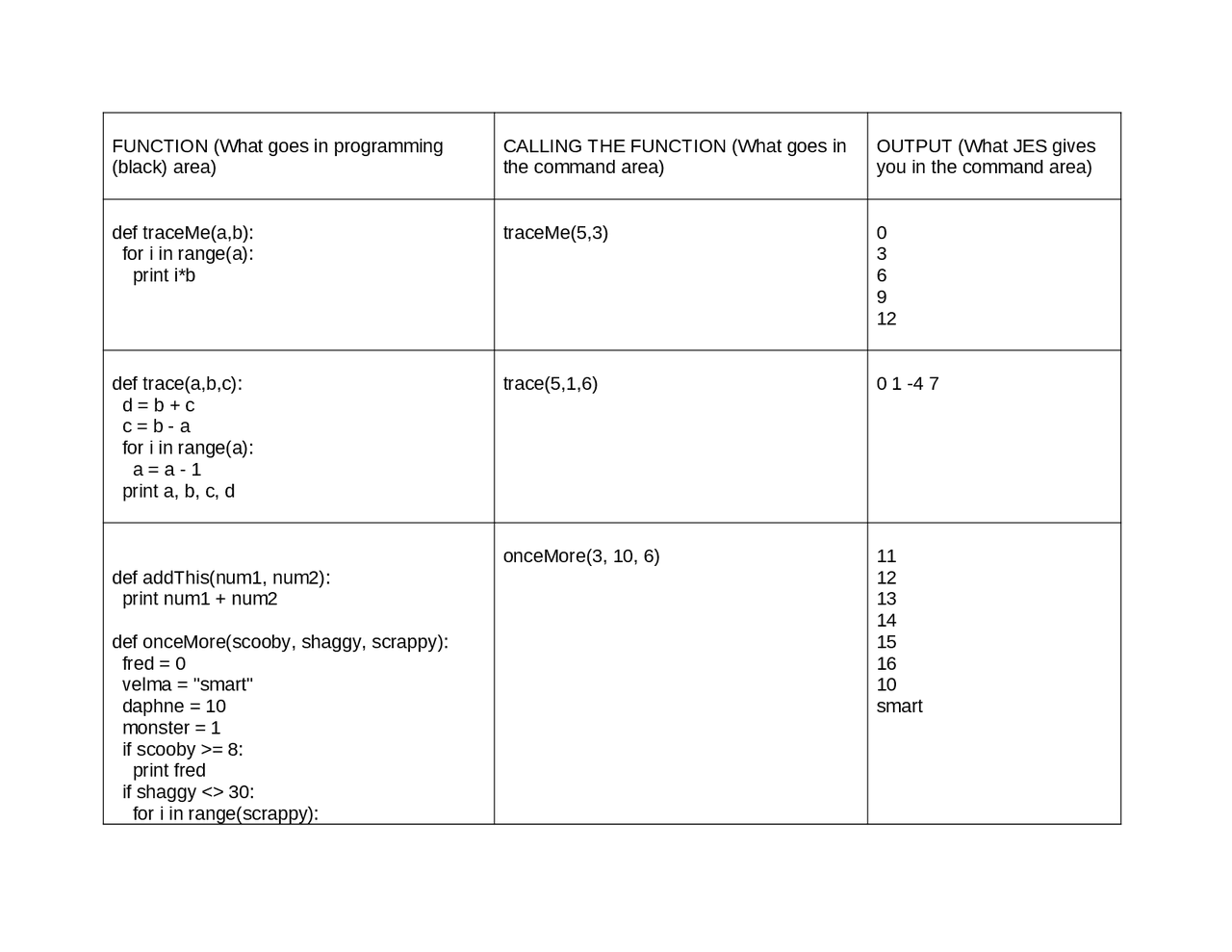 Python Programming: Function Calling and Output | Study notes Computer ...
