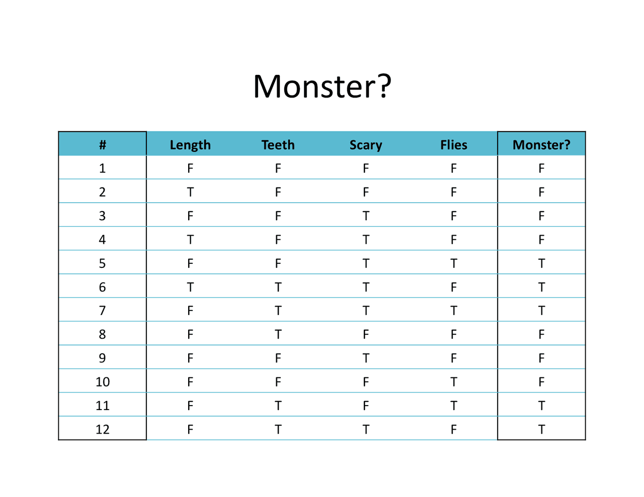 Monster - Introduction Artificial Intelligence | CS 3600 - Docsity