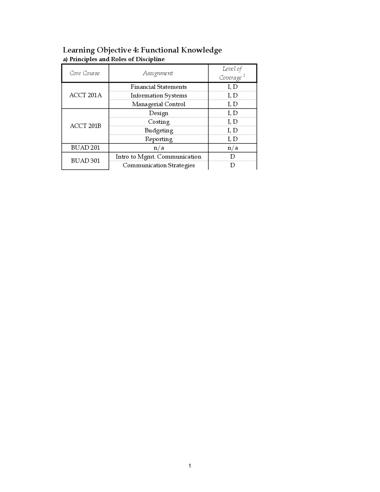 Functional Knowledge - Learning Objectives | ACCT 201 - Docsity