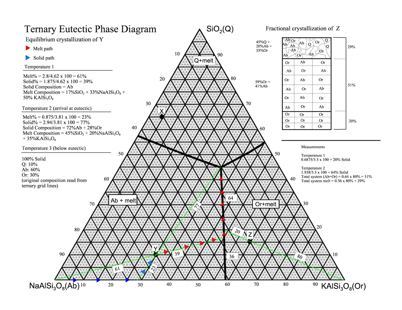 Ternary Eutectic Phase Diagram - Study Guide | GY 303 - Docsity