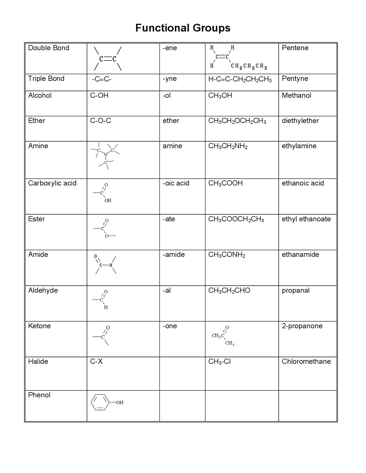 Functional Groups Notes Functional Groups of Organic Compounds - Handout | CHM 122 | Study ...