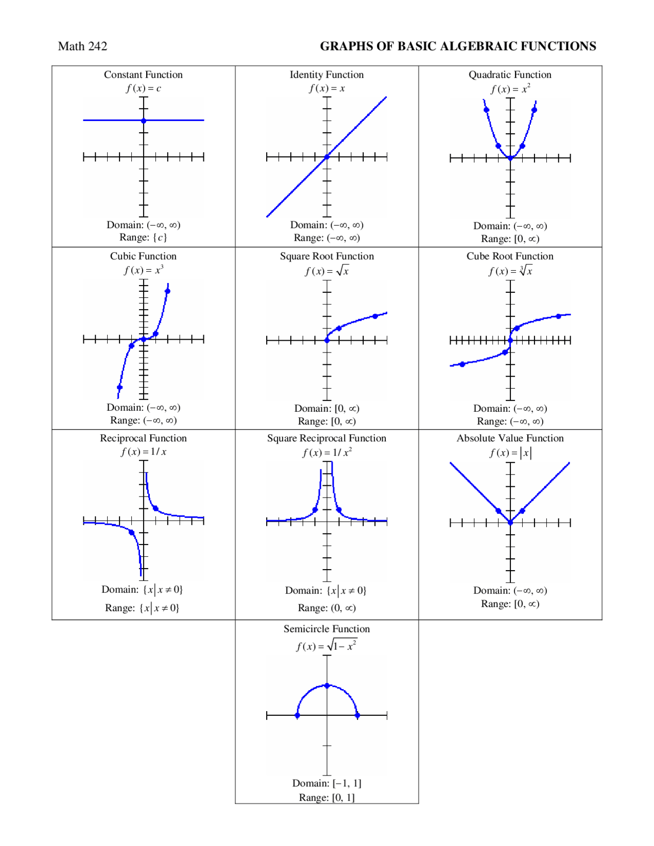 Graphing of Basic Algebraic Functions - Lecture Notes | MATH 242 - Docsity