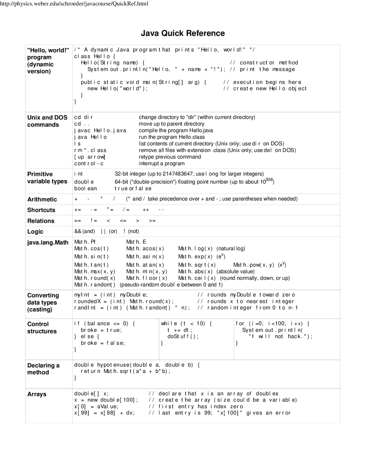 Java Quick Reference - Information Management Technologies | CS 301 ...