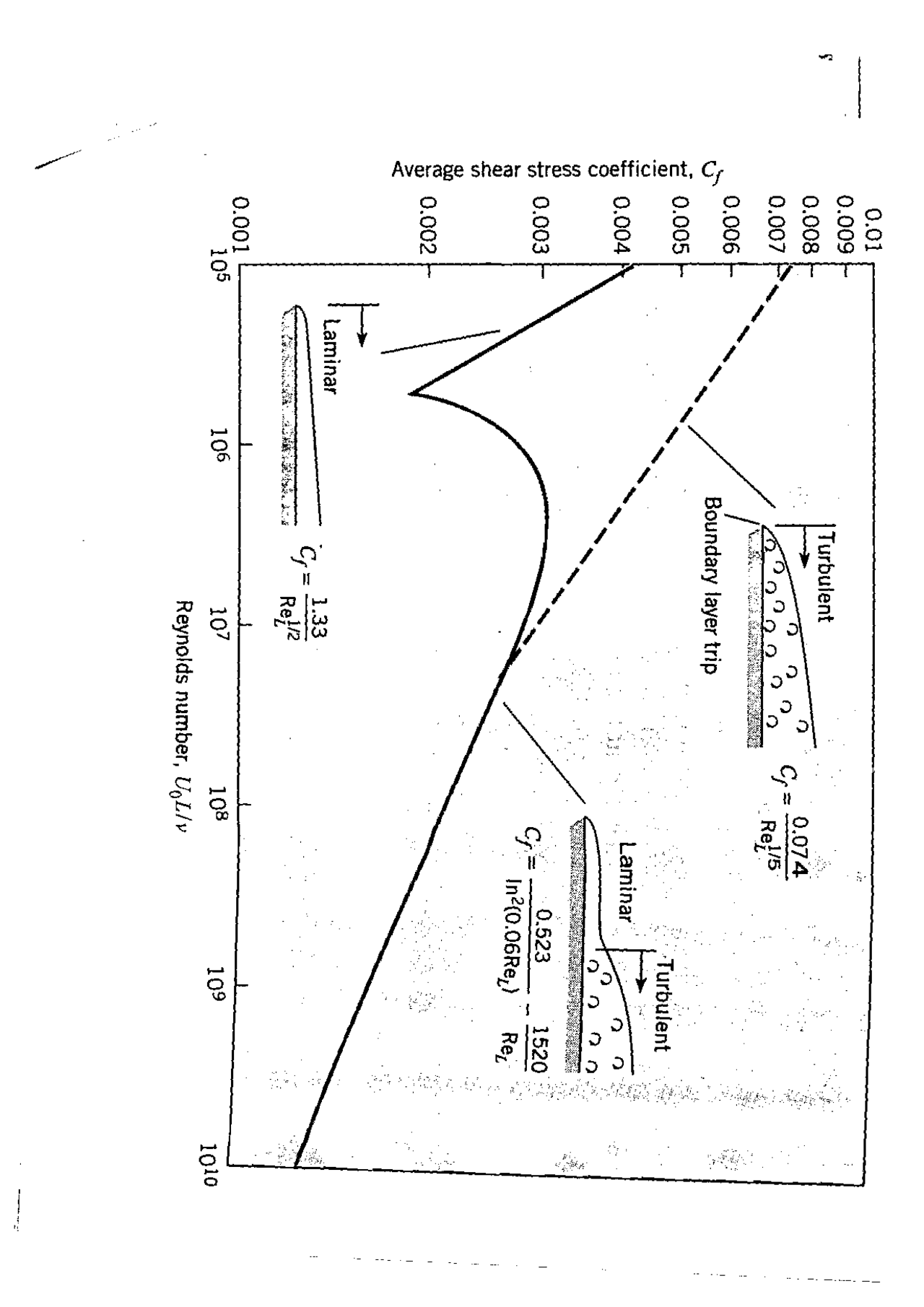 Fluid Graph Engineering Fluid Mechanics - Reynolds Graph | ENGR 335 | Study notes ...