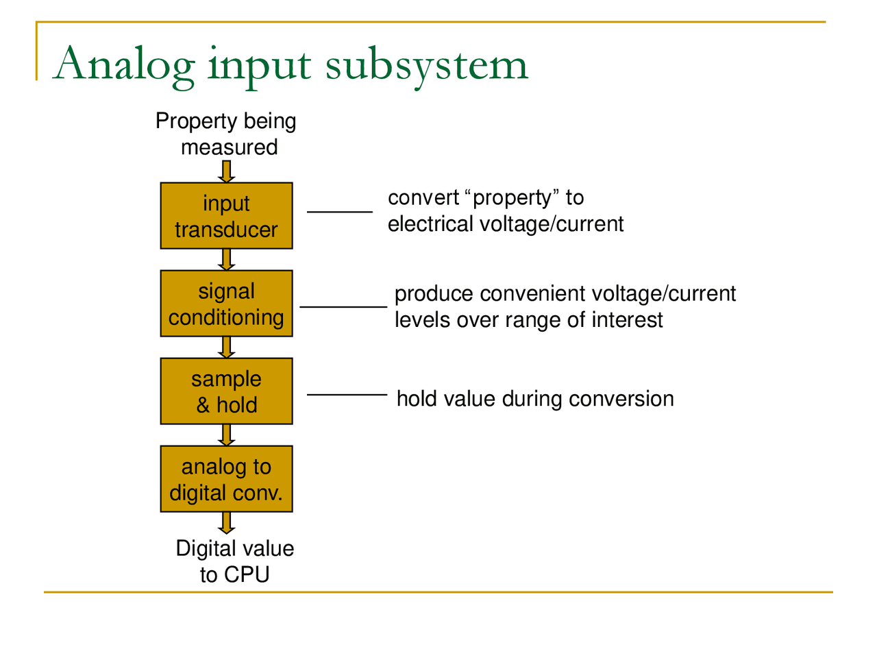 Lecture Slides on Analog Input Subsystem | ELEC 5260 - Docsity