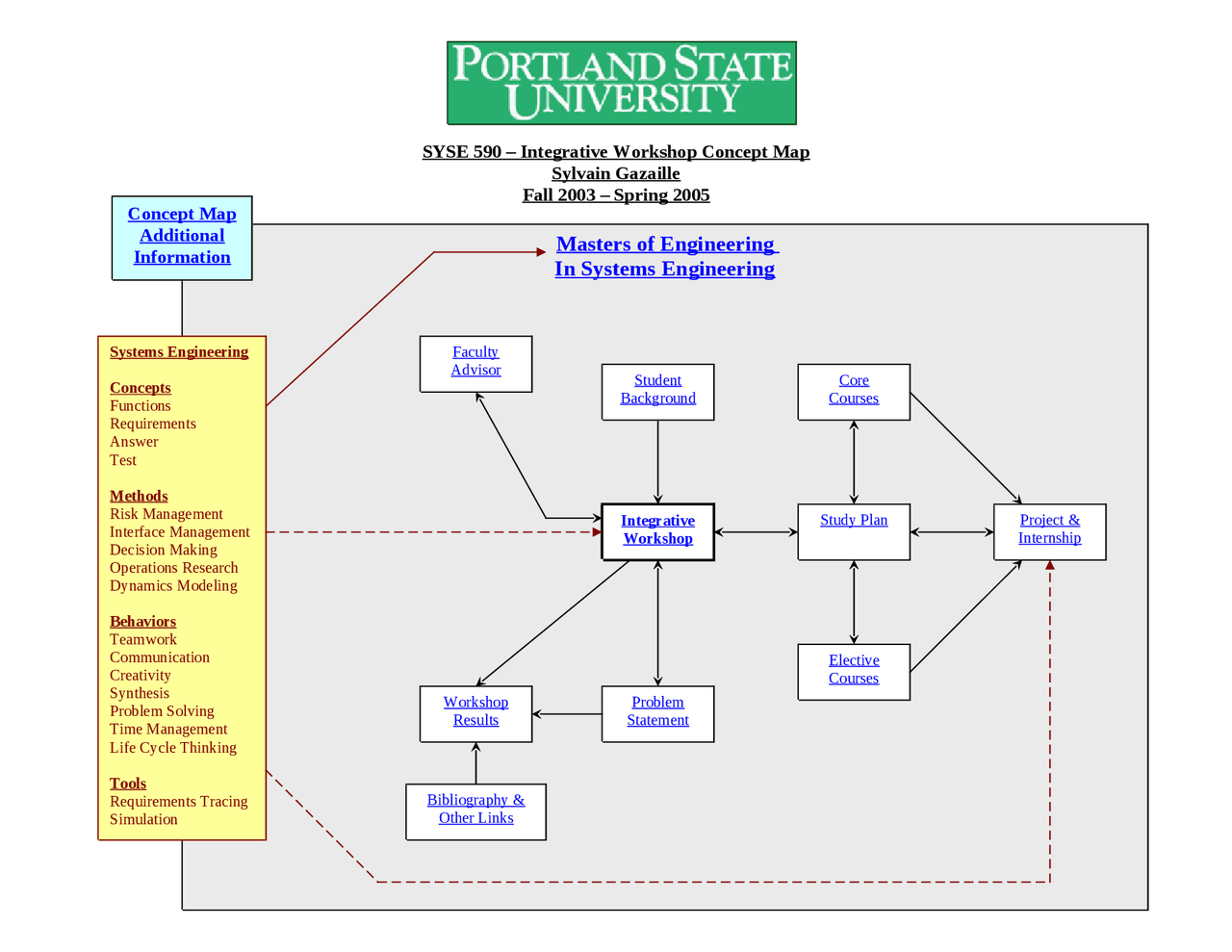 Concept Map Additional Information - Study Guide | SYSE 590 | Exams ...