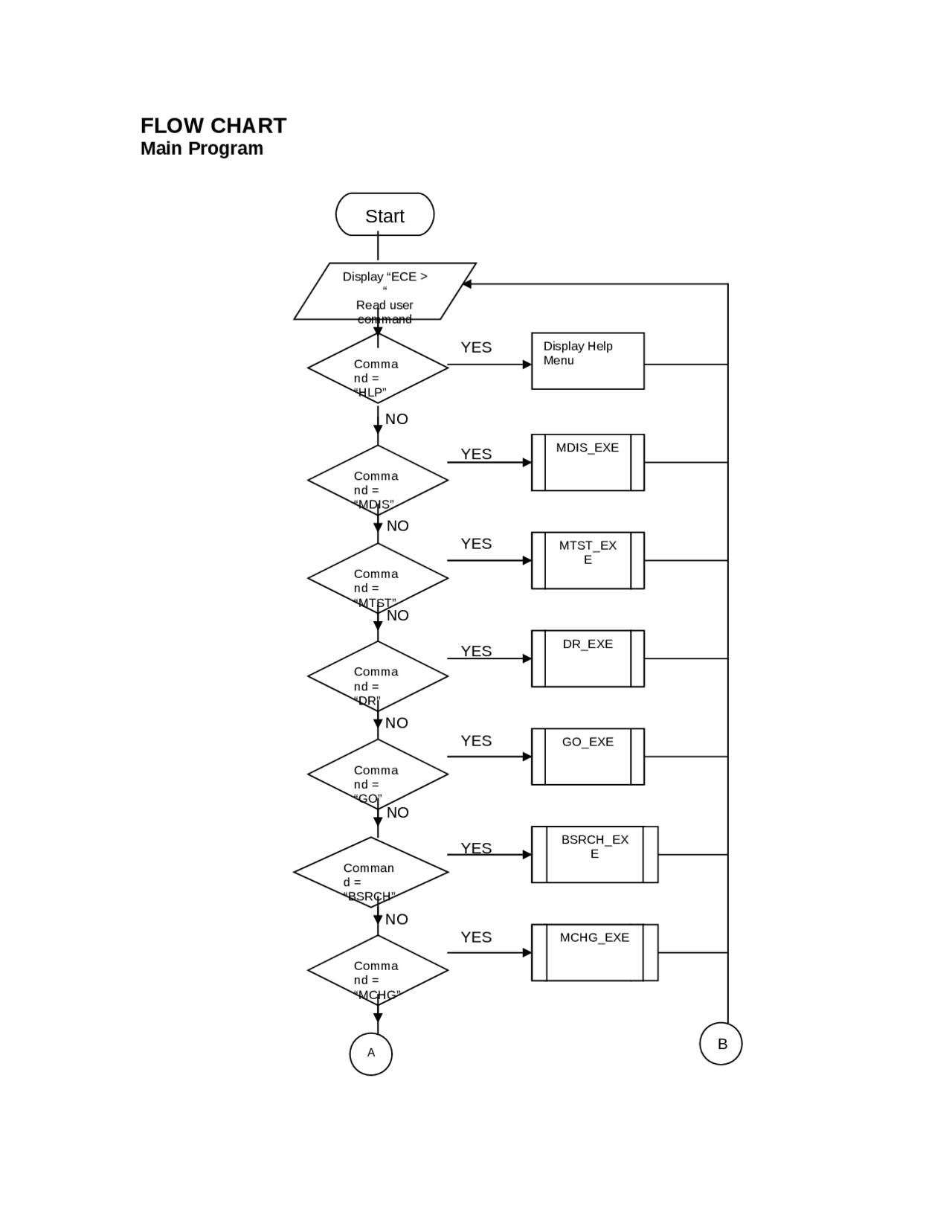Project Report - Flow Chart - Microcomputers | ECE 441 | Study Guides ...