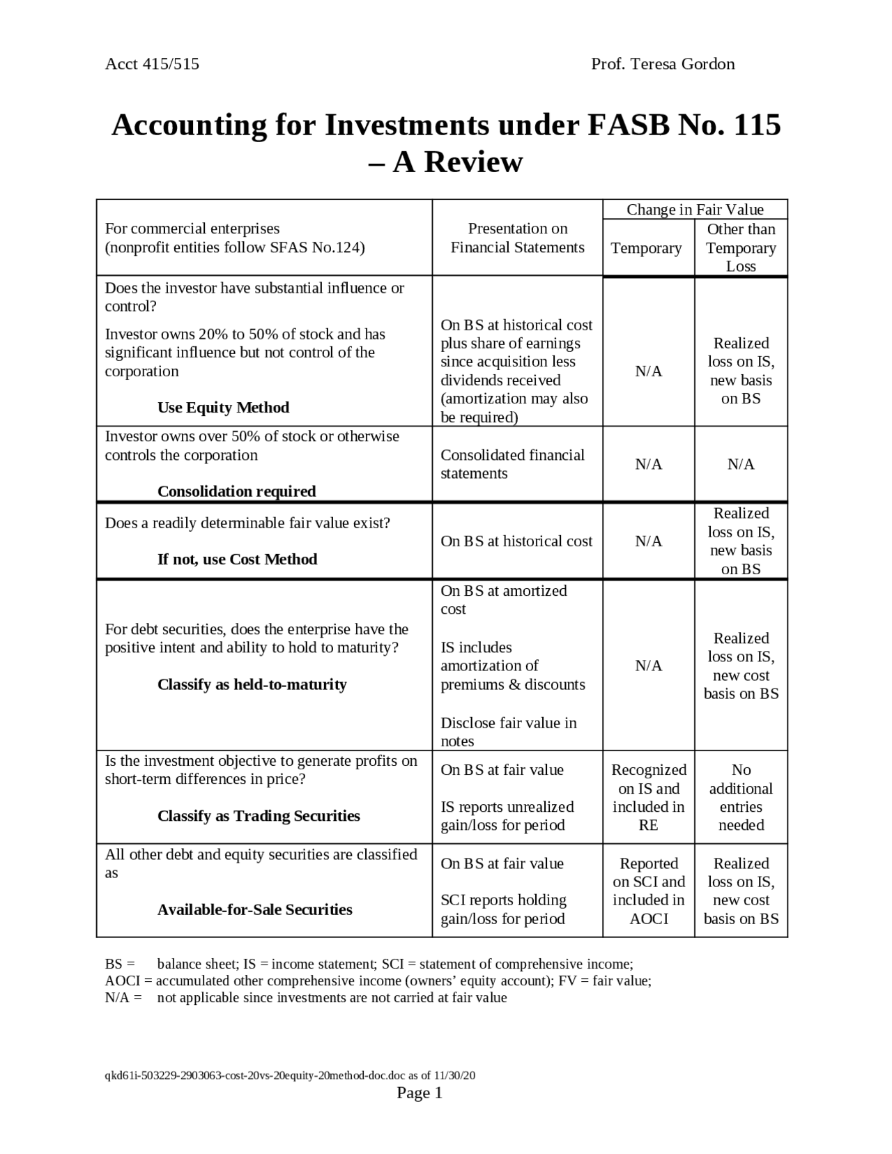 Accounting for Investments Under FASB No. 115 - Review | ACCT 415 - Docsity