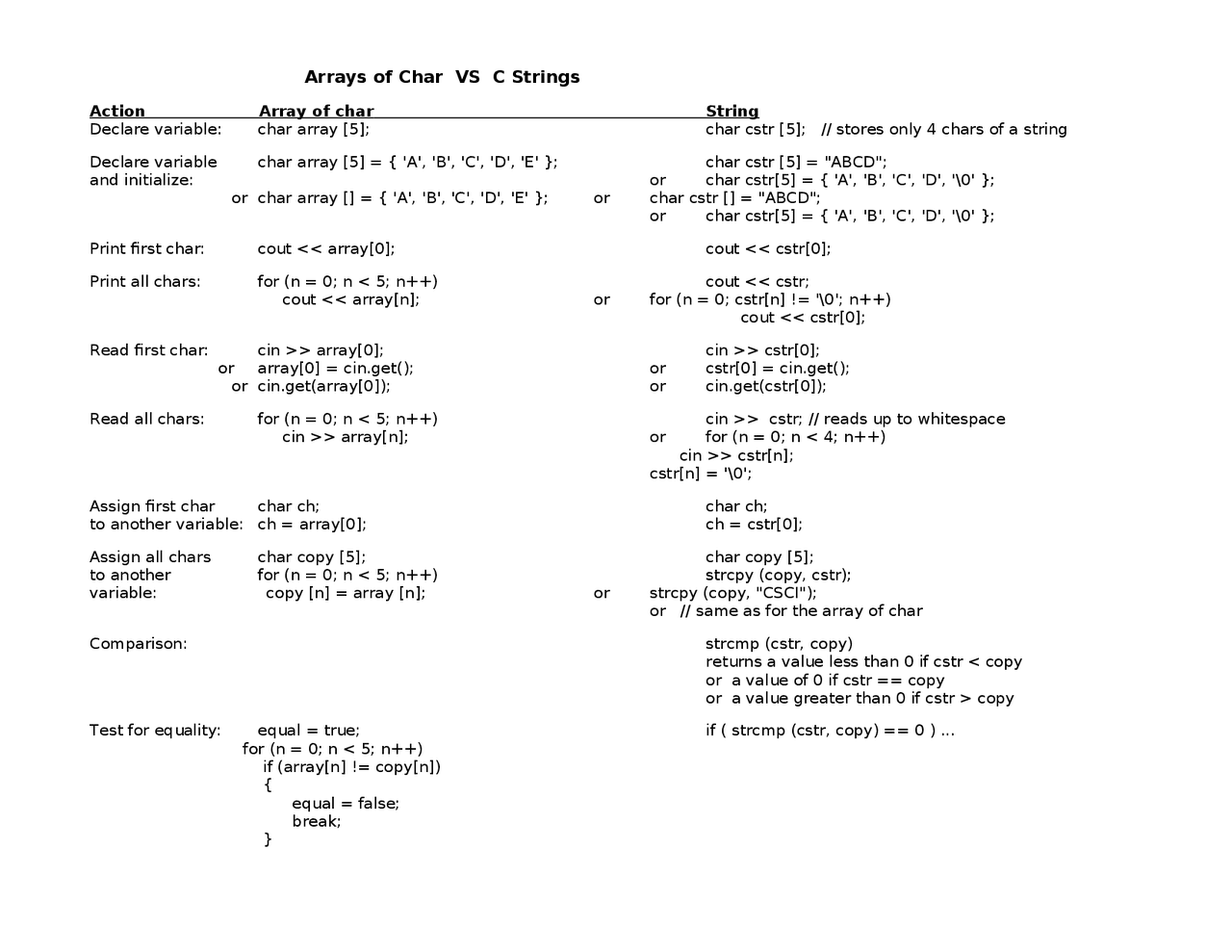 Arrays of Char VS C Strings - Notes | CSCI 152 - Docsity