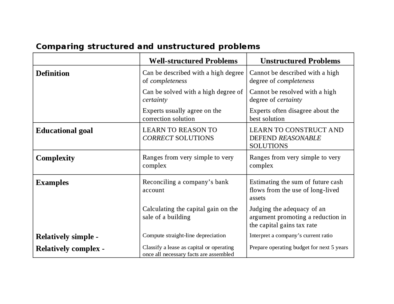 Structured and Unstructured Problems on Comparative Accounting Theory ...