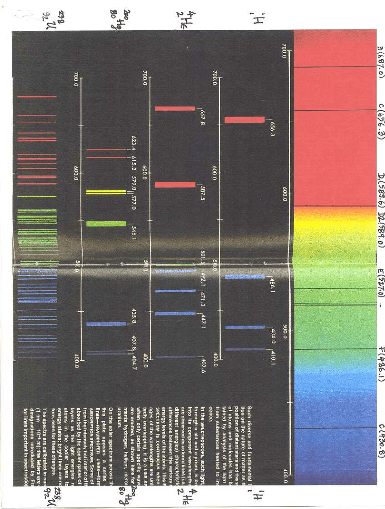 Notes on Spectrum Graph - Modern Physics Lab | PHYS 2207 - Docsity