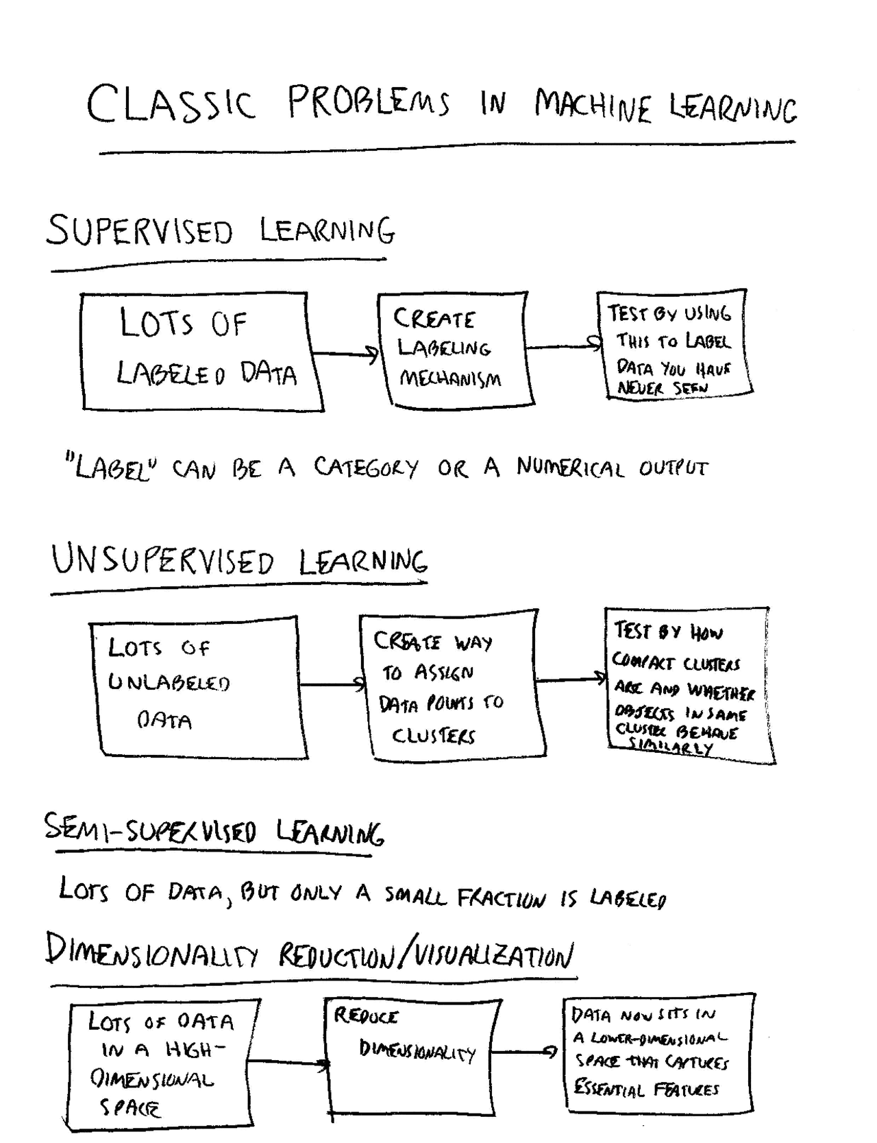 Handwritten Notes on Classic Problems in Machine Learning | MATH 0191 ...
