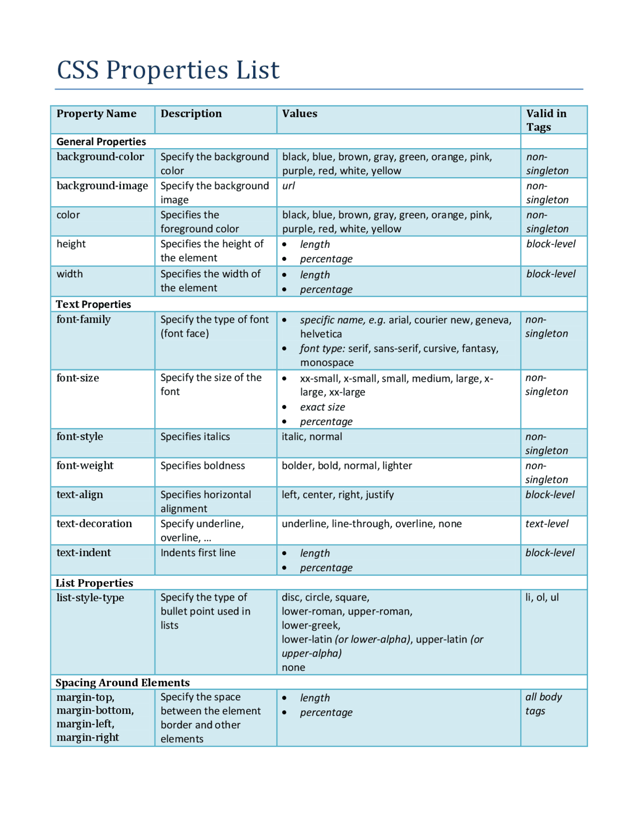 CSS Properties List - Introduction to Computers and the Internet | CS ...