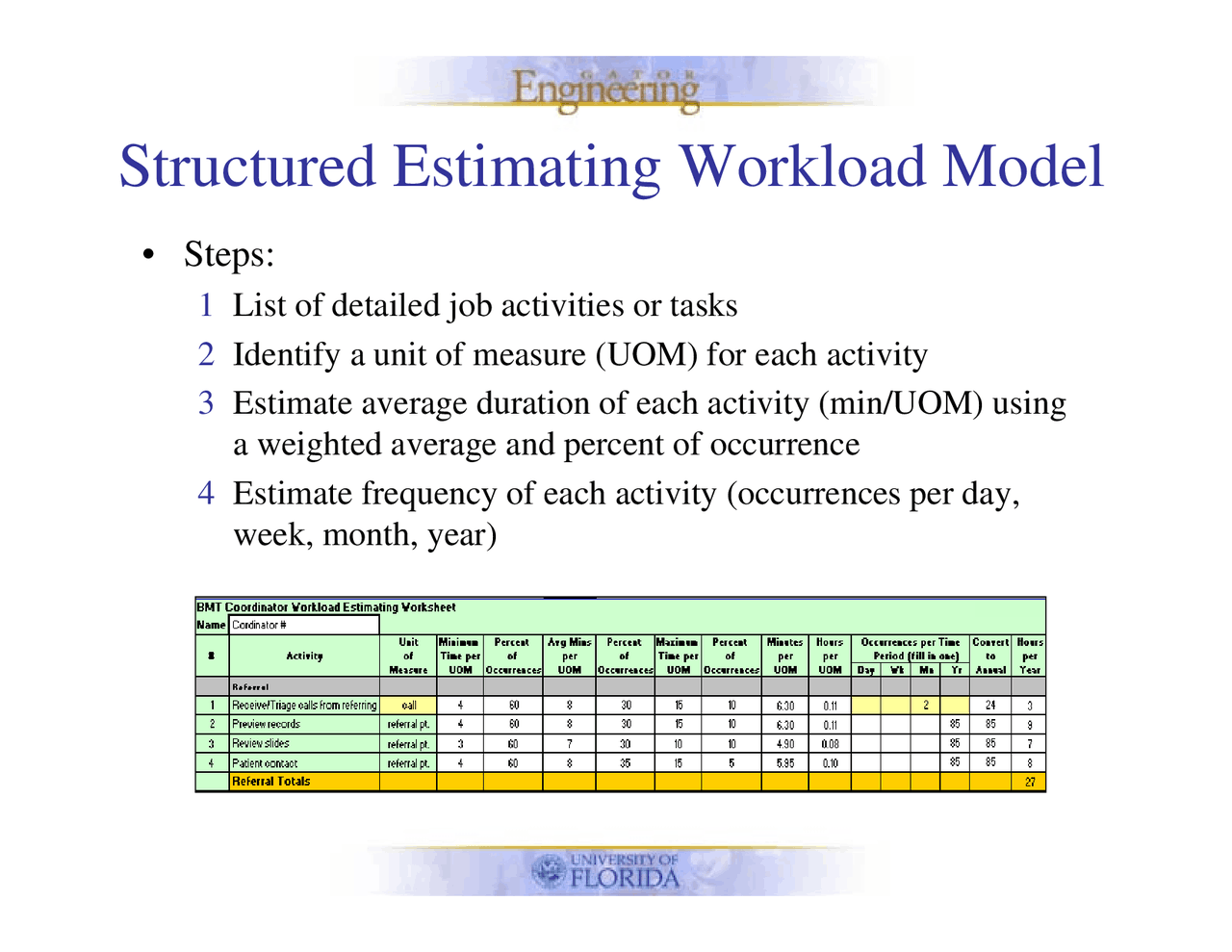Structured Estimating Workload Model - Senior Design Project | EIN 4335 ...