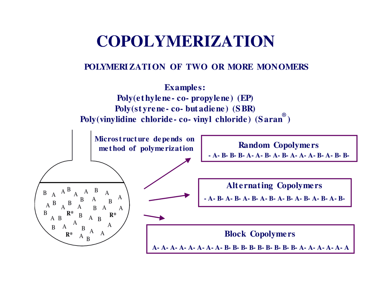 Copolymerization of Introduction to Material Science Lecture Notes