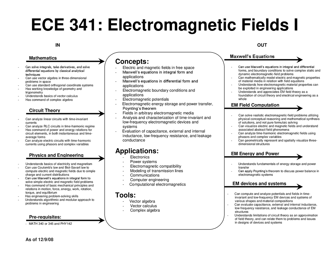 Electromagnetic Fields I - Review Notes | ECE 341 | Study notes ...