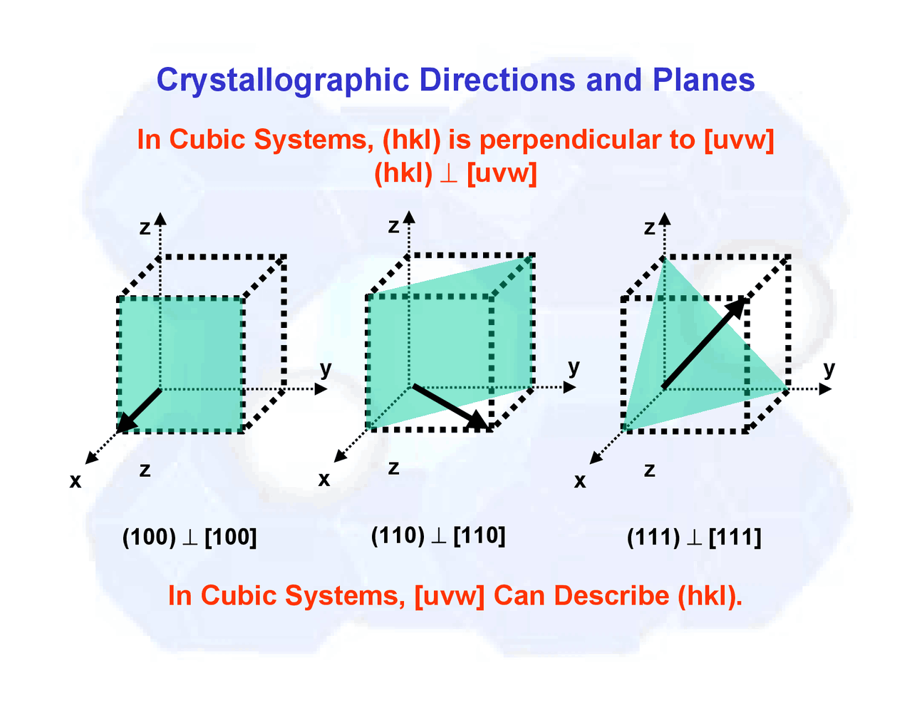 Crystallographic Directions and Planes In Cubic Systems | EGN 3365 ...