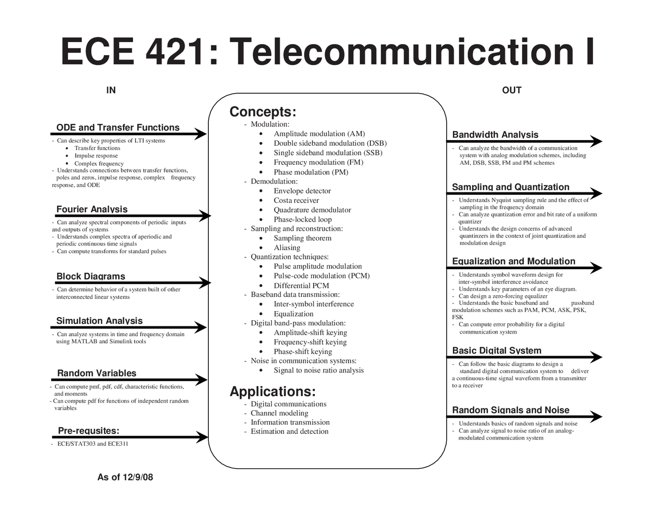 Notes Modulation and Applications for I ECE 421 Docsity