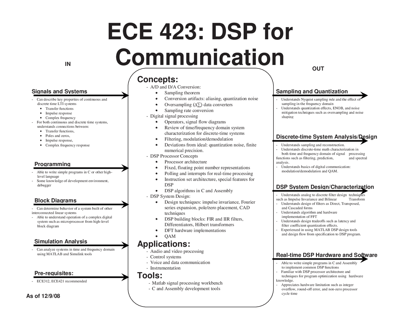 Review Sheet for DSP for Communications | ECE 423 - Docsity