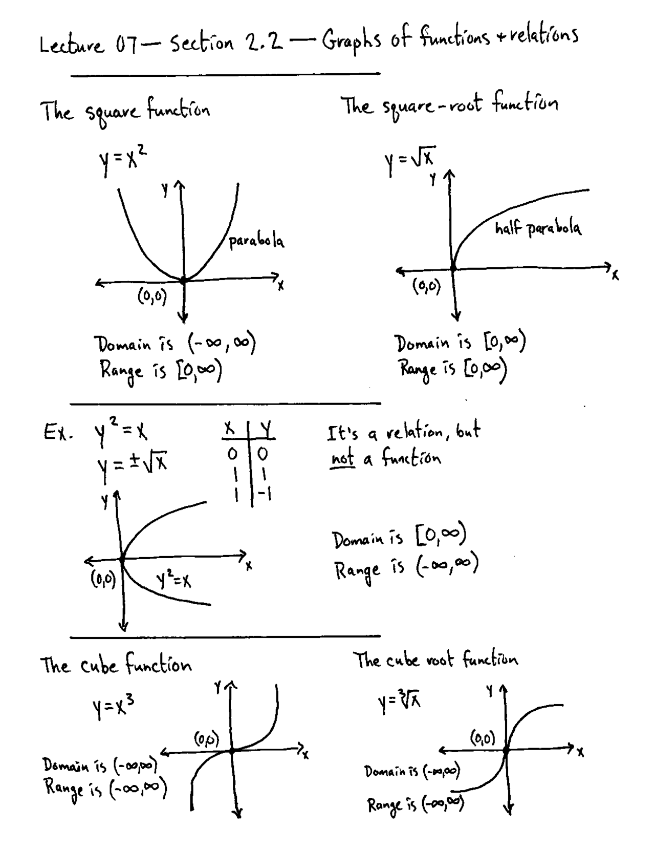 Handwritten Notes on Graphs of Functions and Relations | MATH 1315 ...