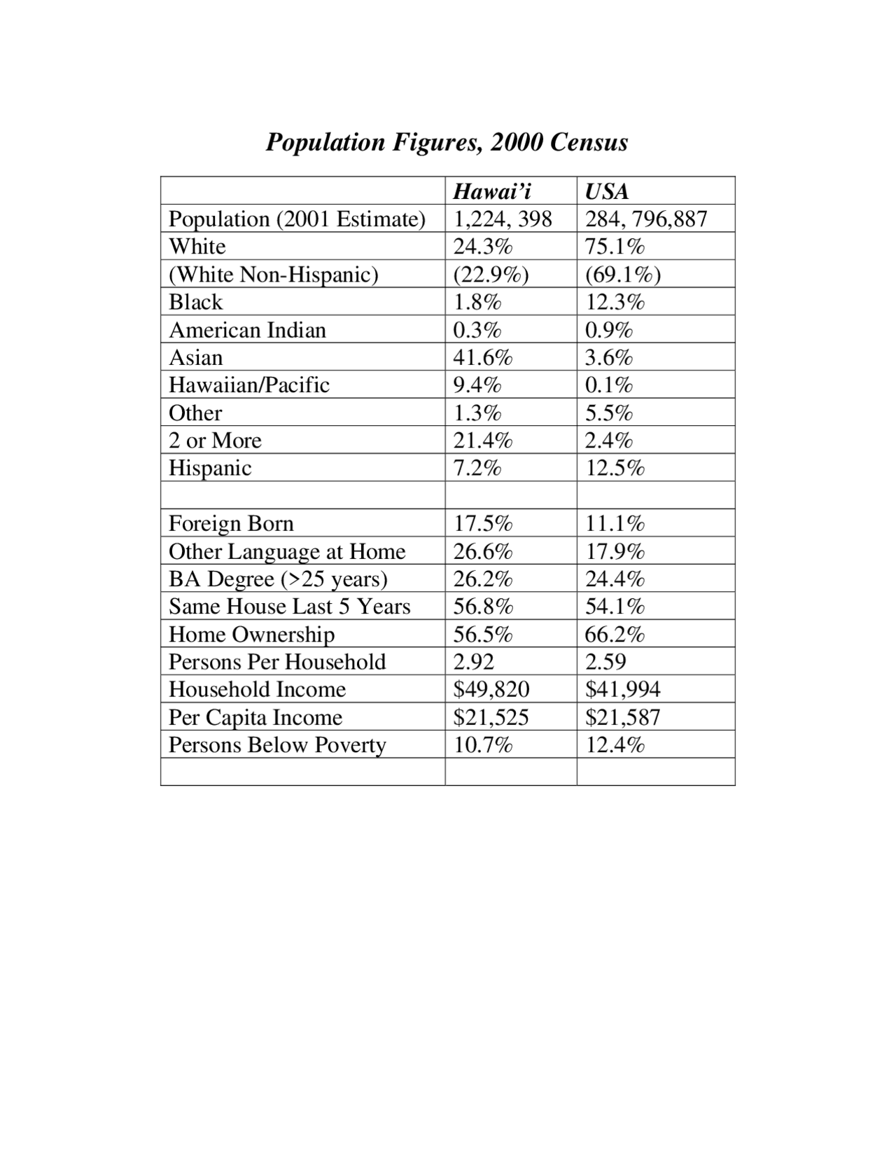Population Figures 2000 Census - Lecture Notes | GEOG 102 - Docsity