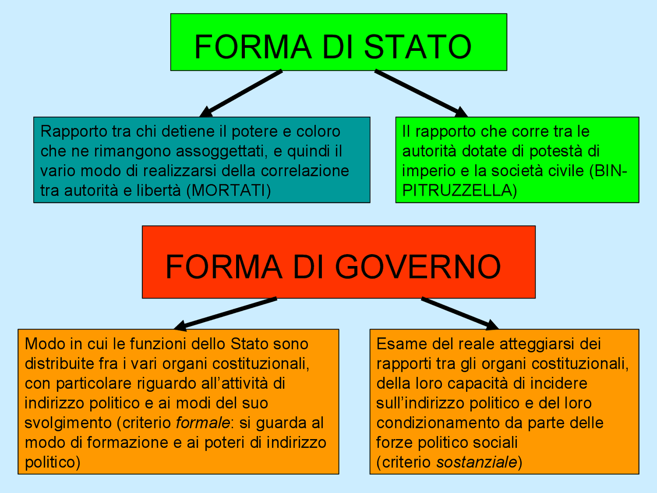 1 Forma di stato e di governo | Schemi e mappe concettuali di Diritto