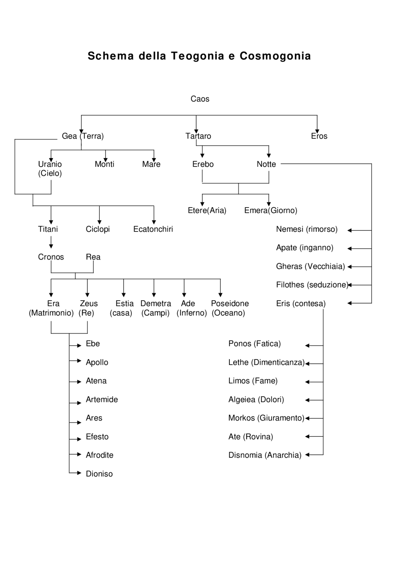 Teogonia Cosmogonia [Schema] | Schemi e mappe concettuali di Filosofia ...