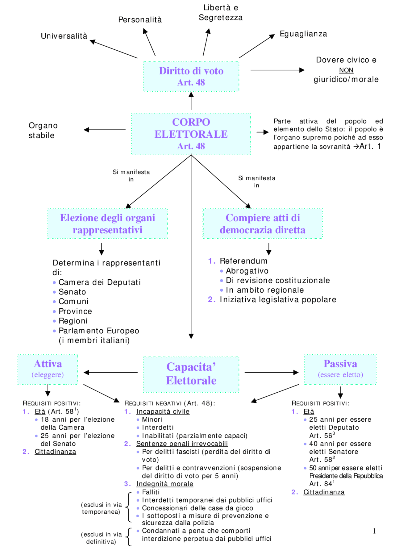 Diritto Costituzionale (Schemi) Schemi e mappe concettuali di Diritto