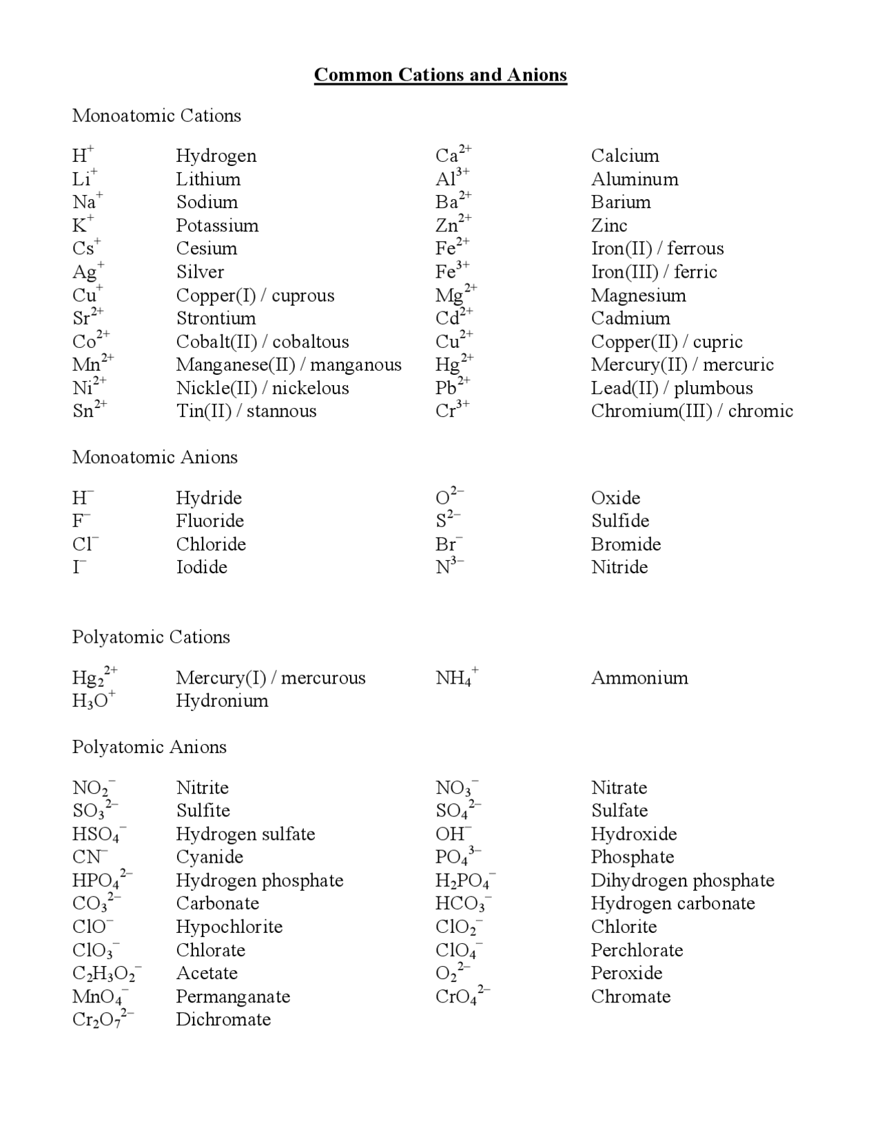 Common Cations and Anions - Lecture Notes | CHE 201 - Docsity