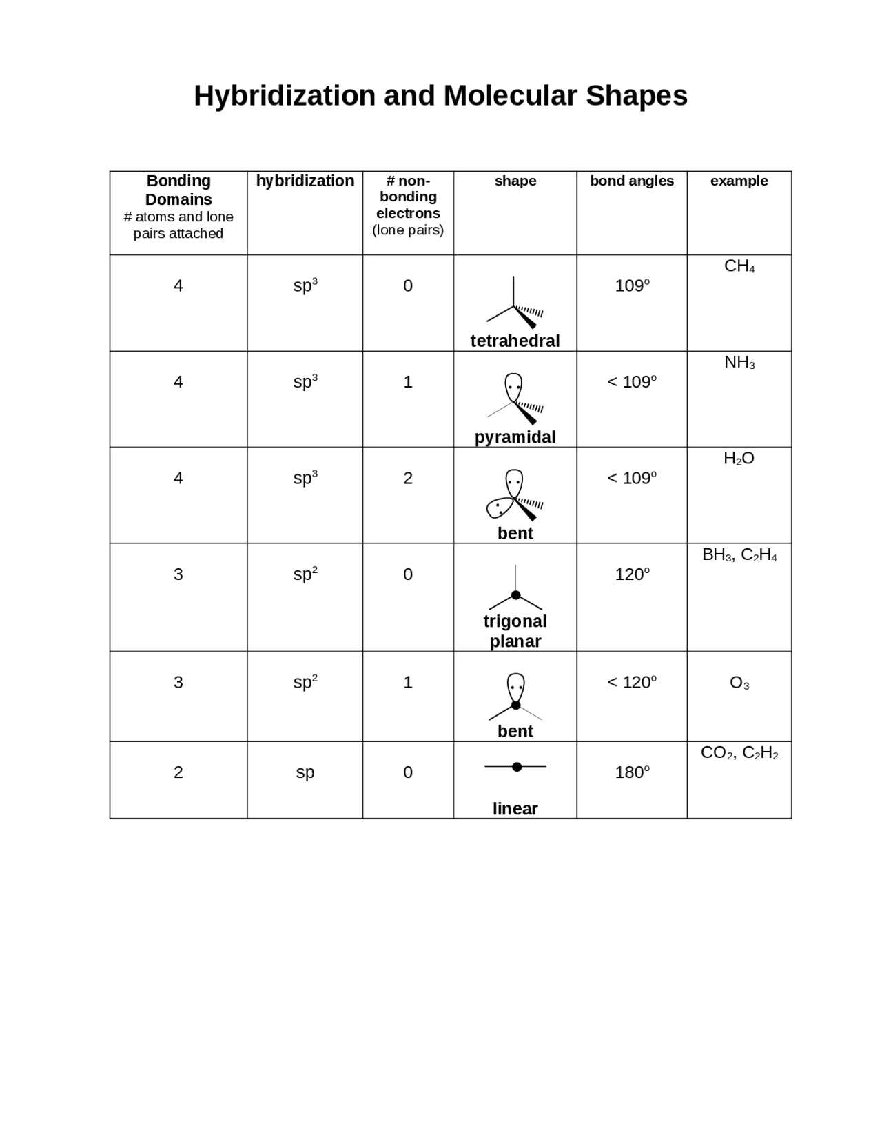 Hybridization and Molecular Shape - Principles of Chemistry - Notes ...